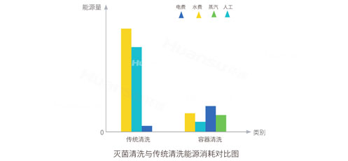 環速商用洗筐機-使用更節能
